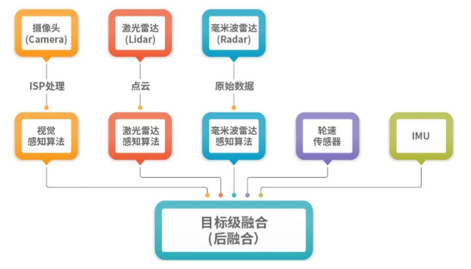 什么是多傳感器融合技術？一文帶你了解