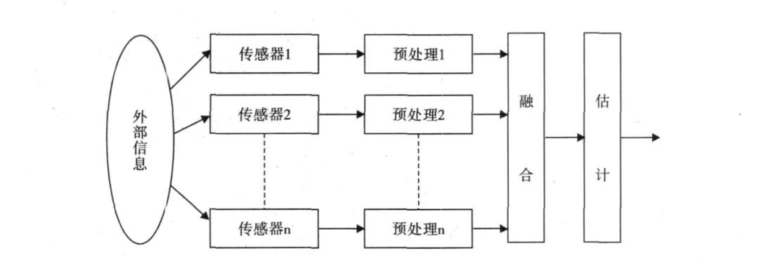 多傳感器融合技術應用領域