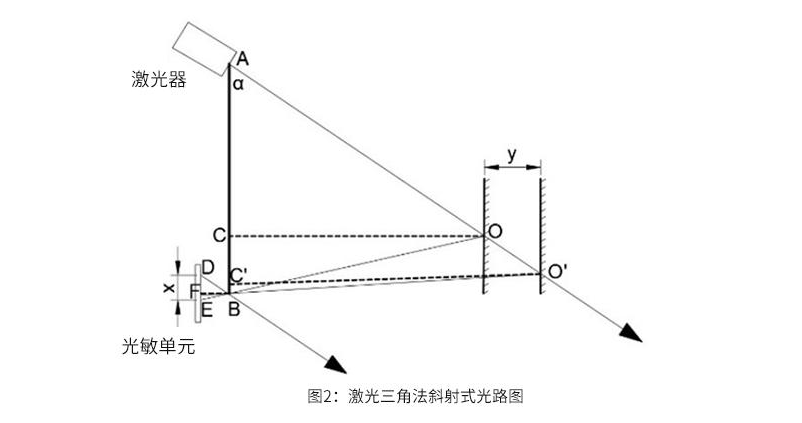 什么是激光雷達三角測距技術？