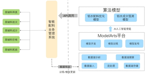 隆達(dá)鋁業(yè) 借助華為云AI，邁向智能配料新紀(jì)元